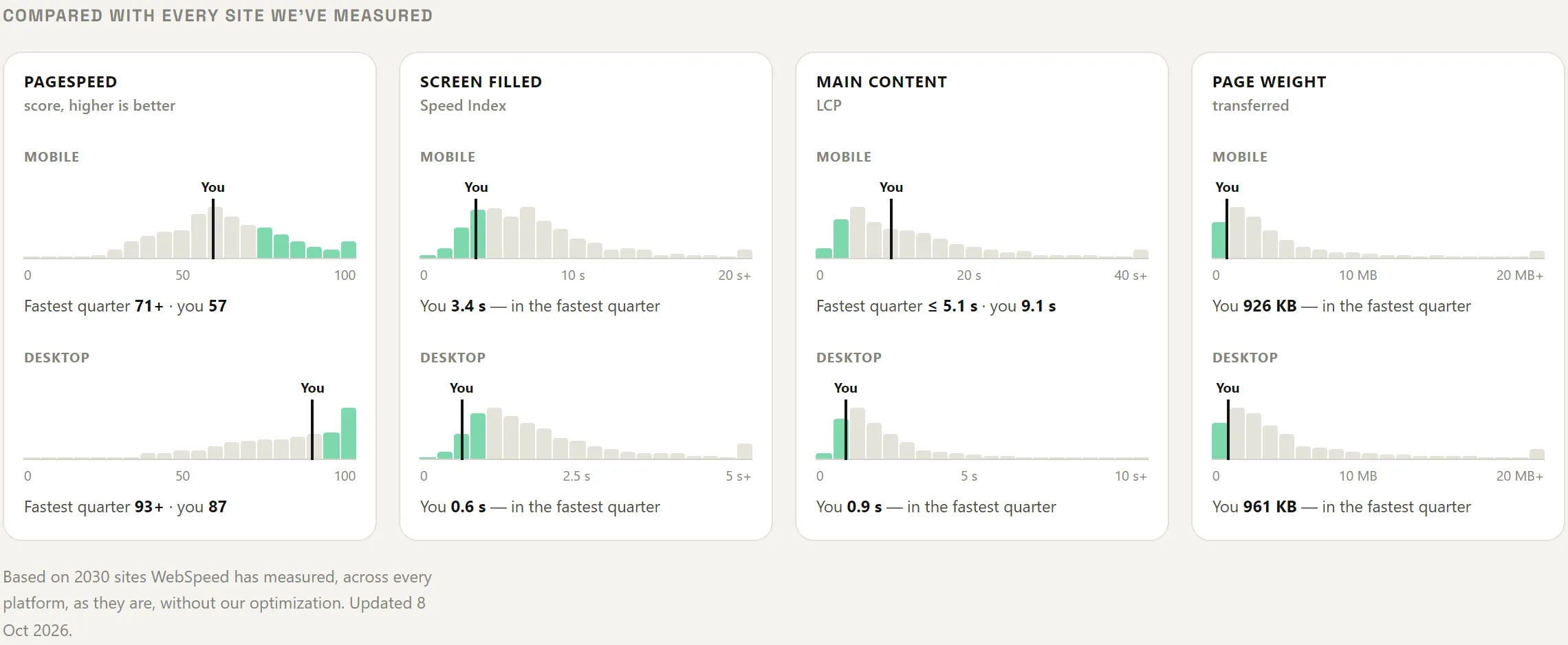 Four histograms — PageSpeed score, Speed Index, LCP and page weight, mobile and desktop — with a "You" marker on each and the fastest quarter shaded green.