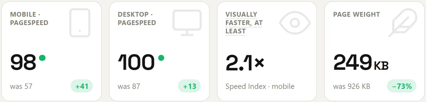 Report cards for greenpeace.org: mobile PageSpeed 98, was 57; desktop 100, was 87; visually faster at least 2.1×; page weight 249 KB, was 926 KB.
