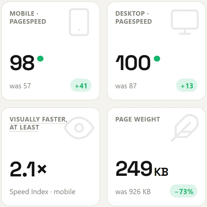 Report cards for greenpeace.org: mobile PageSpeed 98, was 57; desktop 100, was 87; visually faster at least 2.1×; page weight 249 KB, was 926 KB.