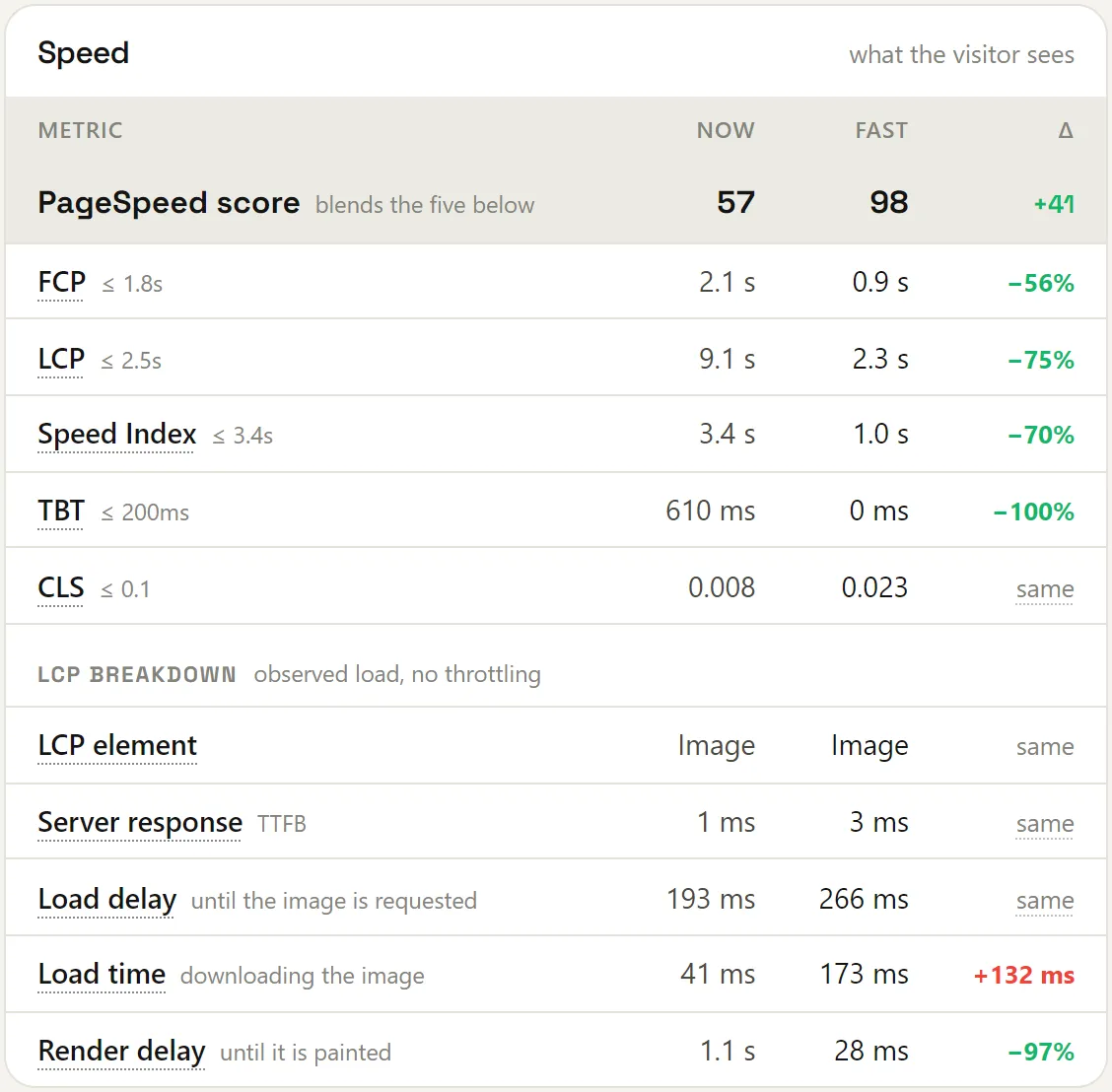 Speed table: PageSpeed score 57 now, 98 with Fast; FCP, LCP, Speed Index, TBT and CLS with thresholds, current and Fast values and the change; below it an LCP breakdown.