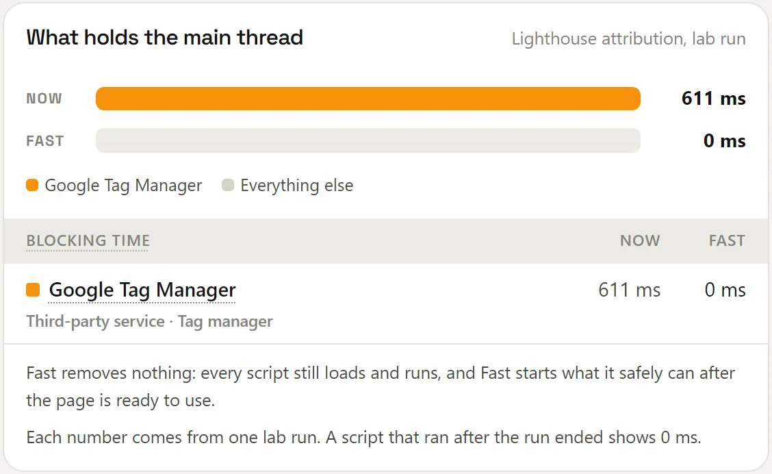 Main thread bar: 611 ms now, 0 ms with Fast, attributed to Google Tag Manager; a blocking-time table lists each script now and with Fast.