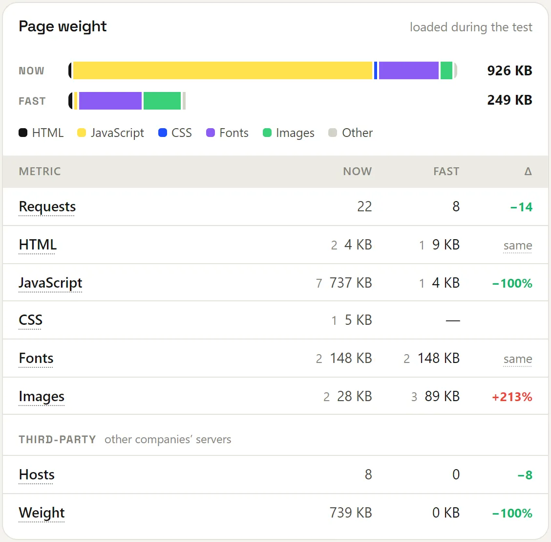 Page weight bar split by HTML, JavaScript, CSS, fonts and images, 926 KB now and 249 KB with Fast; below, requests and bytes per type and third-party hosts and weight.